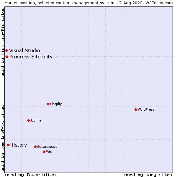 Market position of Tistory vs. Progress Sitefinity vs. Visual Studio