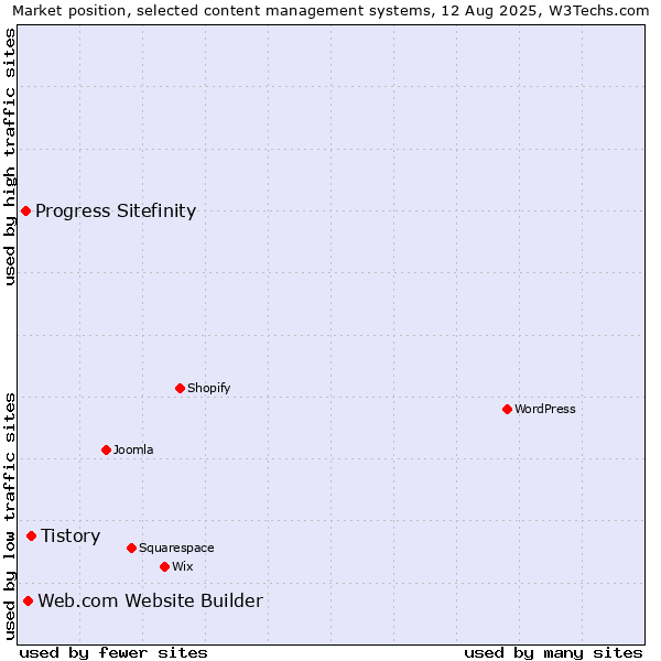 Market position of Tistory vs. Web.com Website Builder vs. Progress Sitefinity
