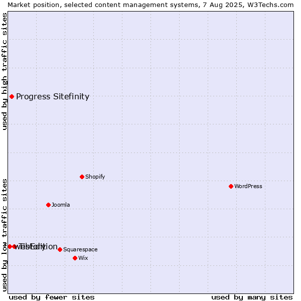 Market position of Tistory vs. Progress Sitefinity vs. webEdition