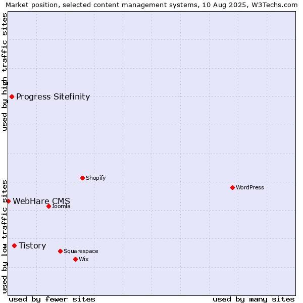 Market position of Tistory vs. Progress Sitefinity vs. WebHare CMS
