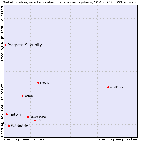 Market position of Webnode vs. Tistory vs. Progress Sitefinity