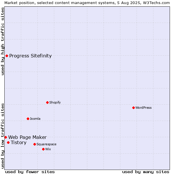 Market position of Tistory vs. Progress Sitefinity vs. Web Page Maker