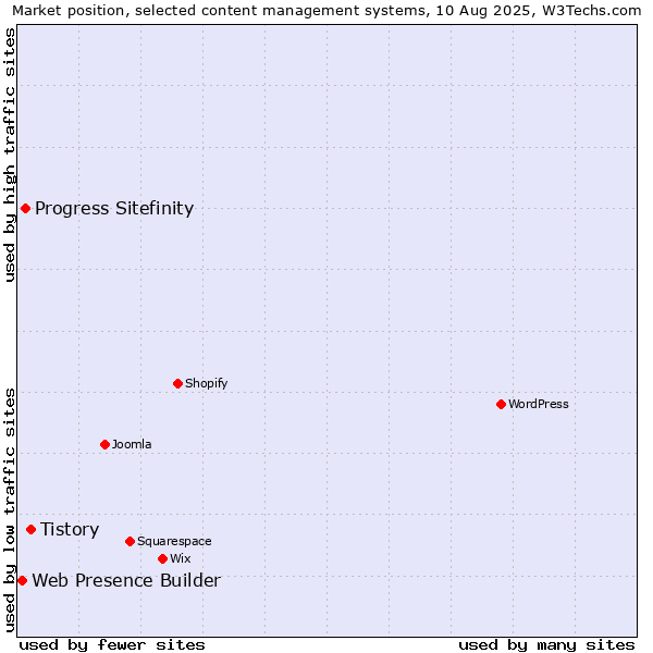 Market position of Tistory vs. Progress Sitefinity vs. Web Presence Builder