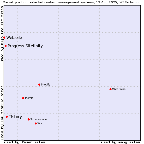 Market position of Tistory vs. Progress Sitefinity vs. Websale