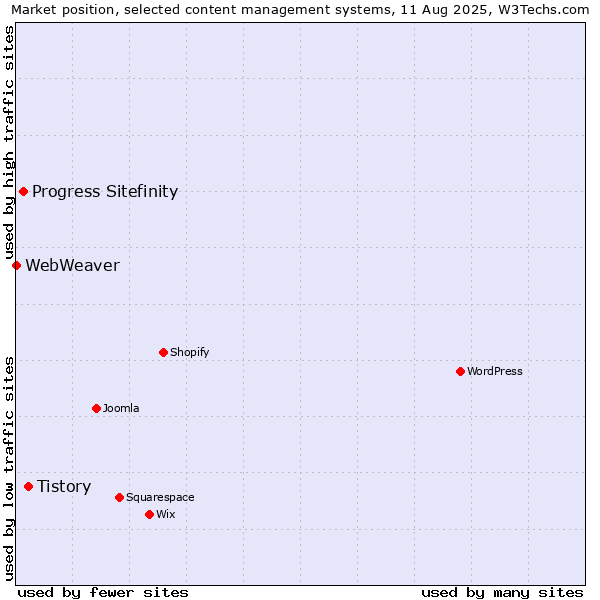 Market position of Tistory vs. Progress Sitefinity vs. WebWeaver