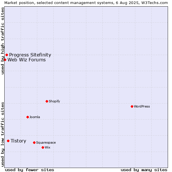 Market position of Tistory vs. Progress Sitefinity vs. Web Wiz Forums