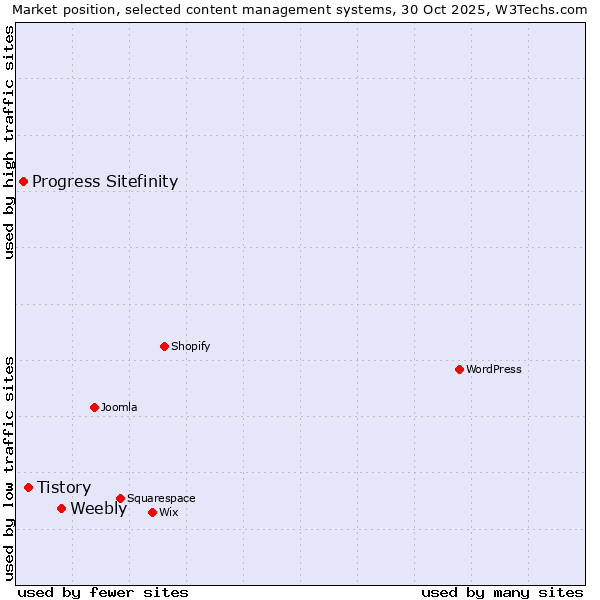 Market position of Weebly vs. Tistory vs. Progress Sitefinity