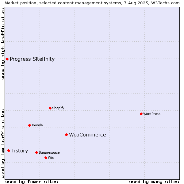 Market position of WooCommerce vs. Tistory vs. Progress Sitefinity
