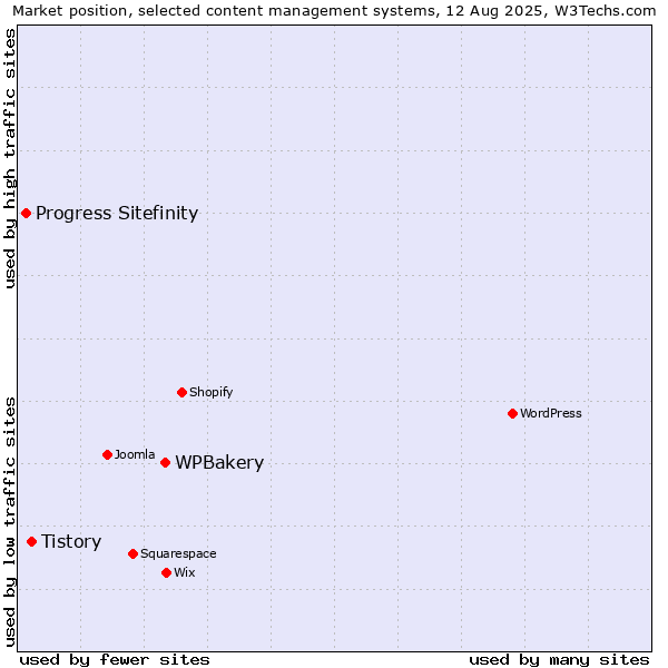 Market position of WPBakery vs. Tistory vs. Progress Sitefinity