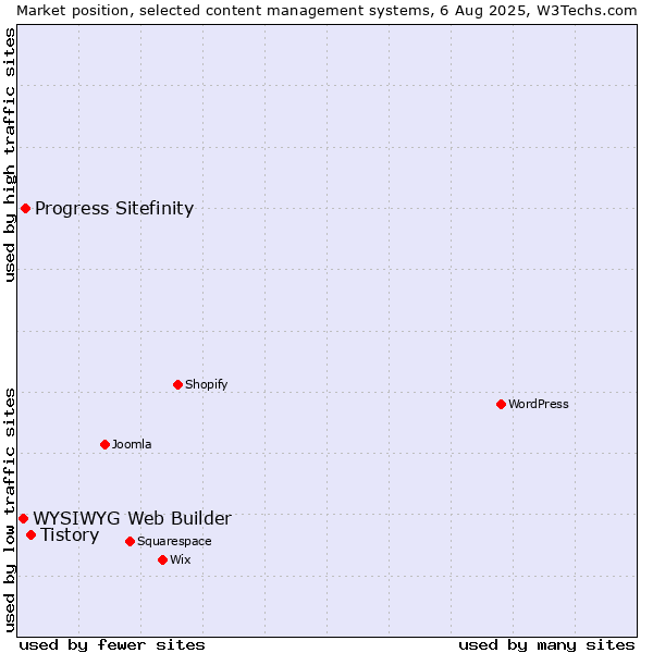 Market position of Tistory vs. Progress Sitefinity vs. WYSIWYG Web Builder