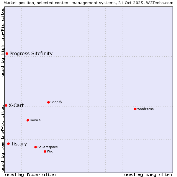 Market position of Tistory vs. Progress Sitefinity vs. X-Cart