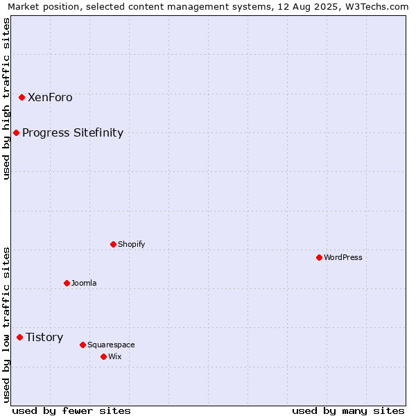 Market position of XenForo vs. Tistory vs. Progress Sitefinity