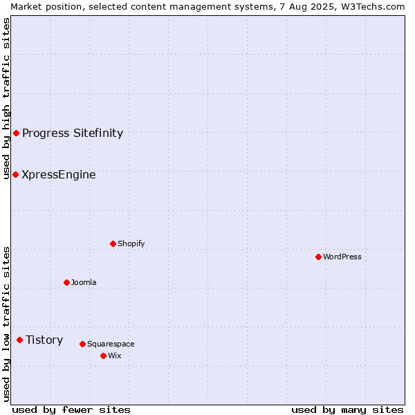 Market position of Tistory vs. Progress Sitefinity vs. XpressEngine