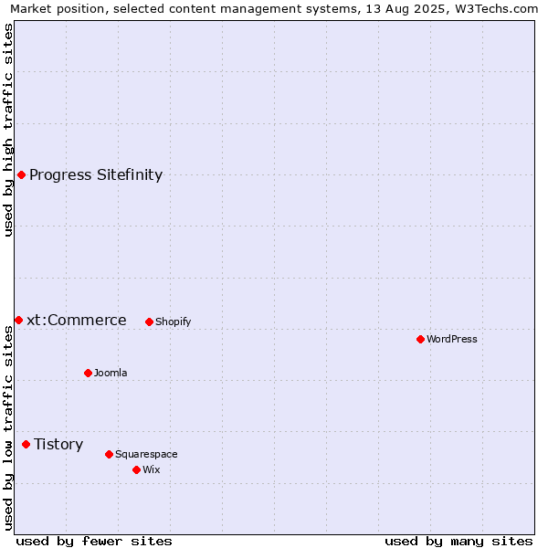 Market position of Tistory vs. Progress Sitefinity vs. xt:Commerce
