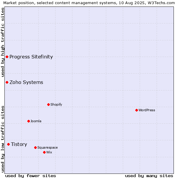 Market position of Tistory vs. Progress Sitefinity vs. Zoho Systems
