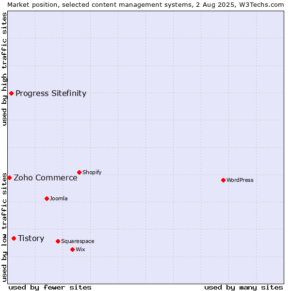 Market position of Tistory vs. Progress Sitefinity vs. Zoho Commerce