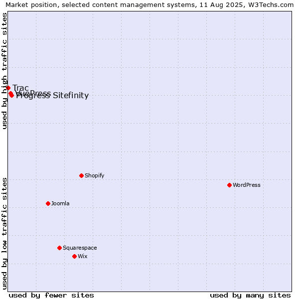Market position of Progress Sitefinity vs. VuePress vs. Trac