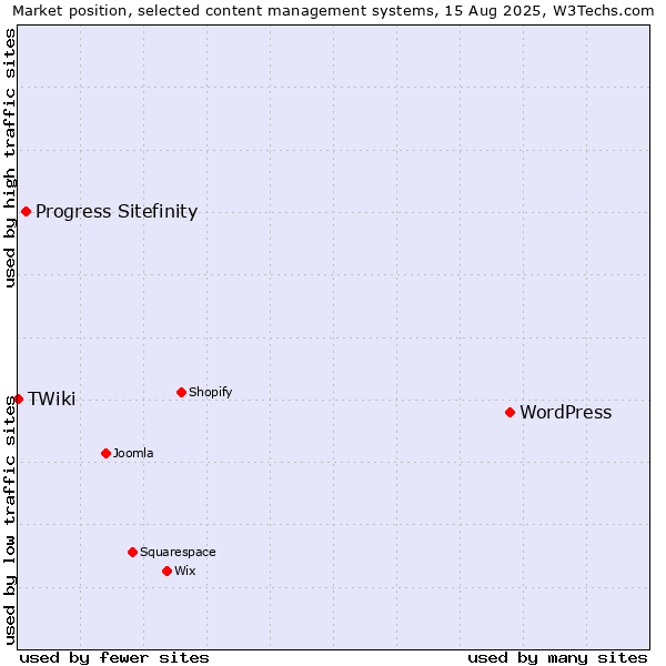 Market position of WordPress vs. Progress Sitefinity vs. TWiki