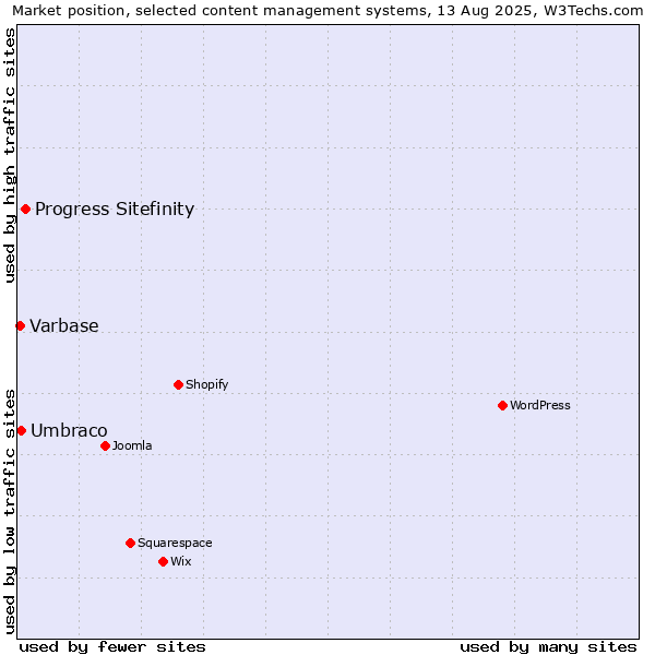 Market position of Progress Sitefinity vs. Umbraco vs. Varbase