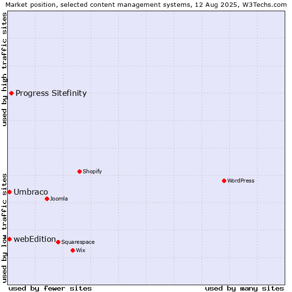 Market position of Progress Sitefinity vs. Umbraco vs. webEdition
