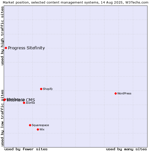 Market position of Progress Sitefinity vs. Umbraco vs. WebHare CMS