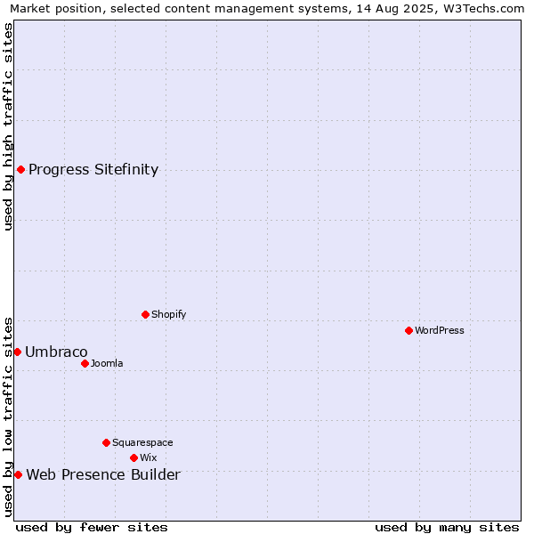 Market position of Progress Sitefinity vs. Web Presence Builder vs. Umbraco