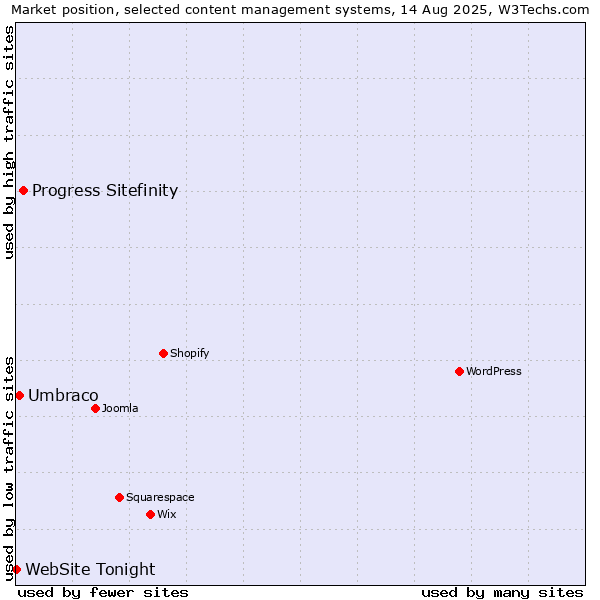 Market position of Progress Sitefinity vs. Umbraco vs. WebSite Tonight