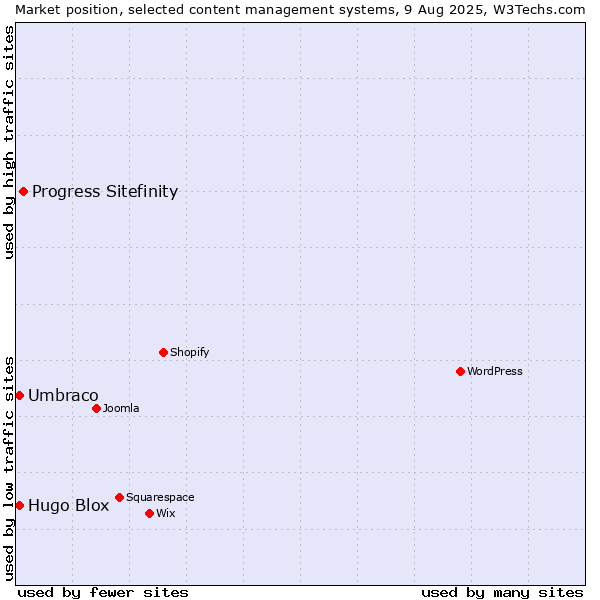 Market position of Progress Sitefinity vs. Umbraco vs. Hugo Blox