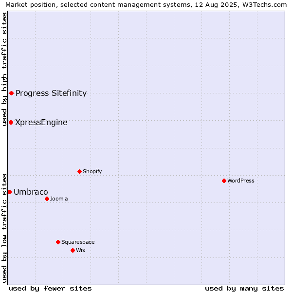 Market position of Progress Sitefinity vs. XpressEngine vs. Umbraco