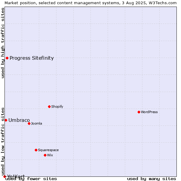 Market position of Progress Sitefinity vs. Umbraco vs. Yo!Kart