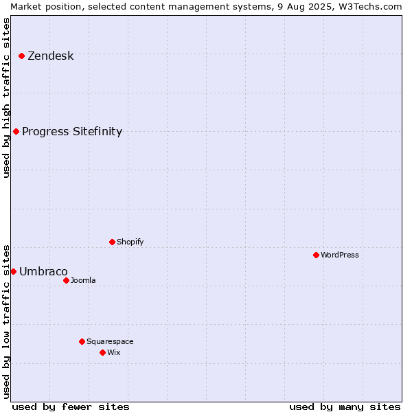 Market position of Zendesk vs. Progress Sitefinity vs. Umbraco