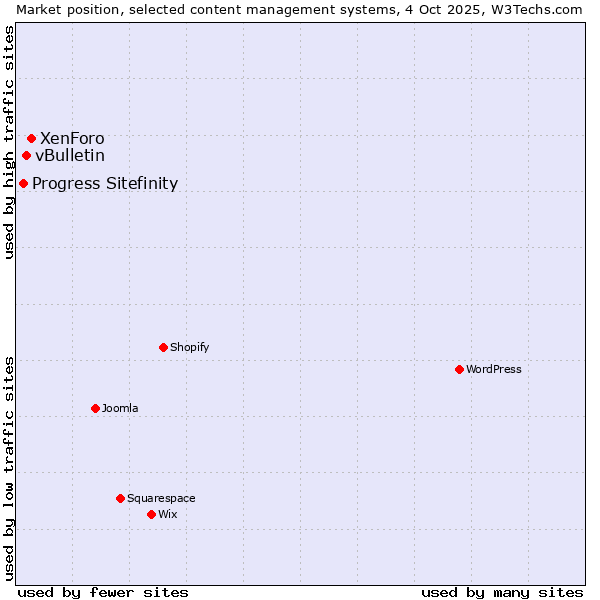 Market position of XenForo vs. vBulletin vs. Progress Sitefinity