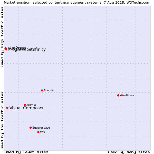 Market position of Visual Composer vs. Progress Sitefinity vs. VuePress