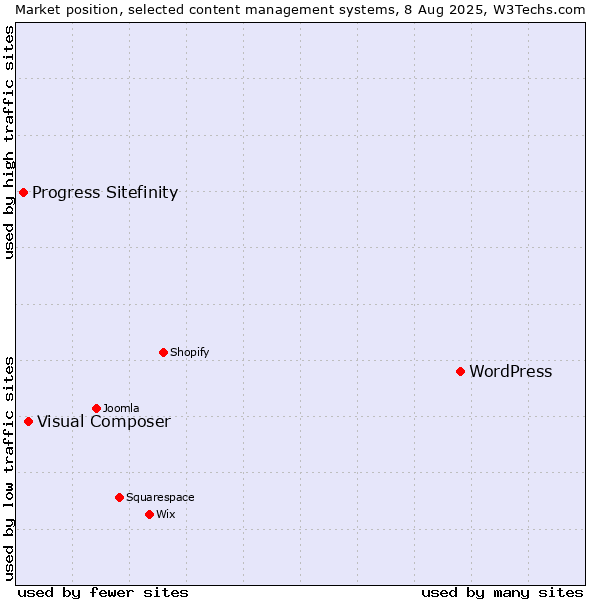 Market position of WordPress vs. Visual Composer vs. Progress Sitefinity