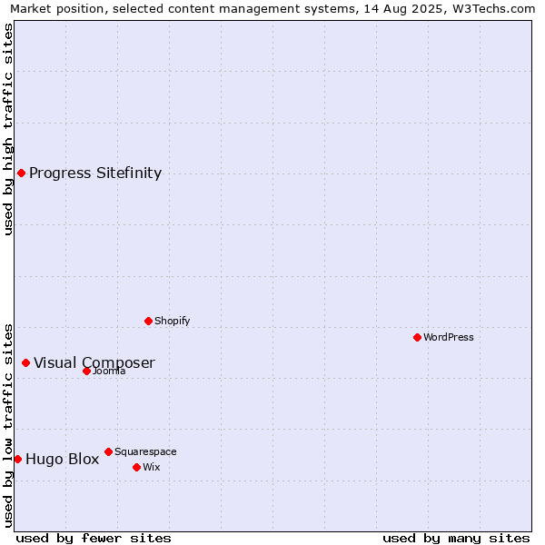 Market position of Visual Composer vs. Progress Sitefinity vs. Hugo Blox