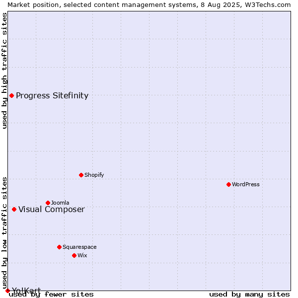 Market position of Visual Composer vs. Progress Sitefinity vs. Yo!Kart