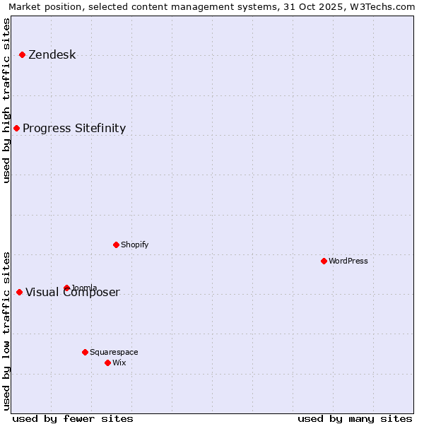 Market position of Zendesk vs. Visual Composer vs. Progress Sitefinity