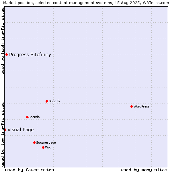 Market position of Progress Sitefinity vs. Visual Page