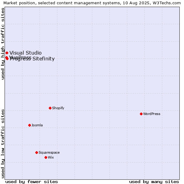 Market position of Progress Sitefinity vs. Visual Studio vs. VuePress