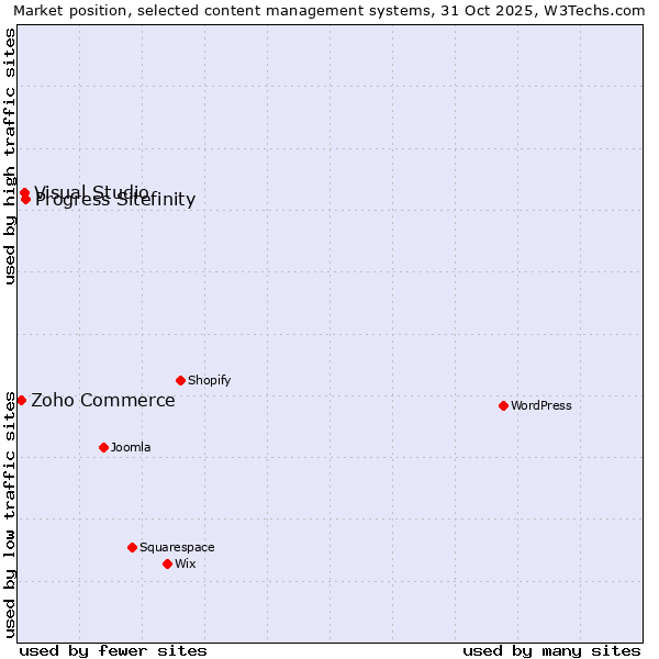 Market position of Progress Sitefinity vs. Visual Studio vs. Zoho Commerce