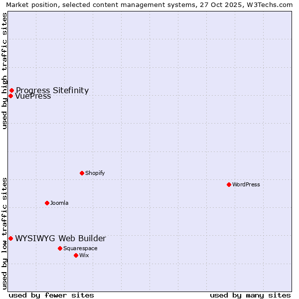 Market position of Progress Sitefinity vs. WYSIWYG Web Builder vs. VuePress