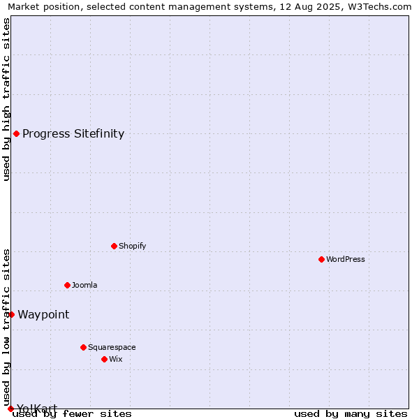 Market position of Progress Sitefinity vs. Waypoint vs. Yo!Kart