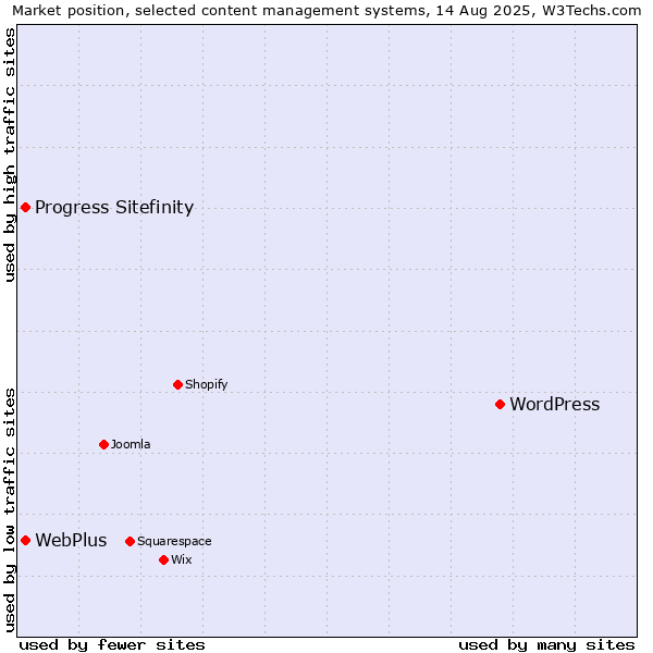 Market position of WordPress vs. Progress Sitefinity vs. WebPlus