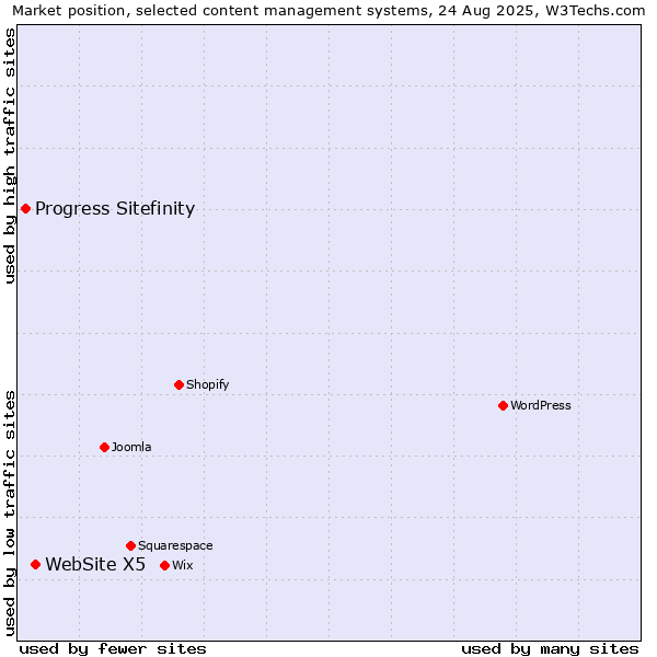 Market position of WebSite X5 vs. Progress Sitefinity