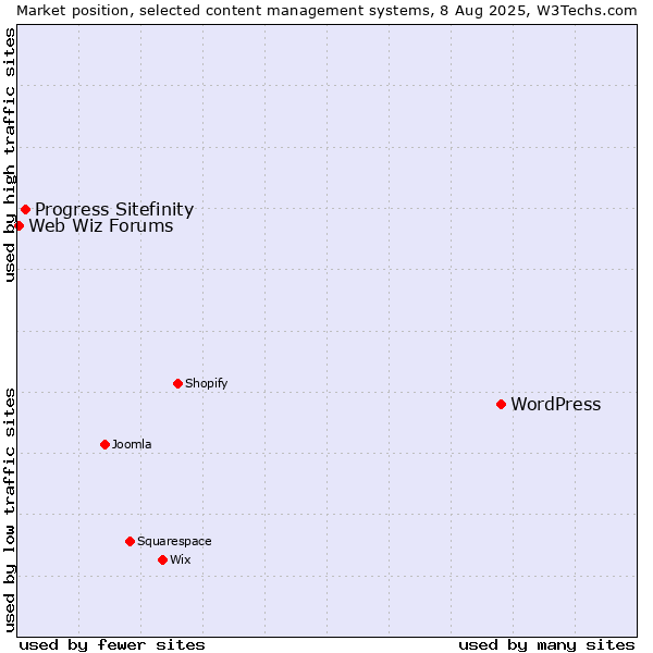 Market position of WordPress vs. Progress Sitefinity vs. Web Wiz Forums