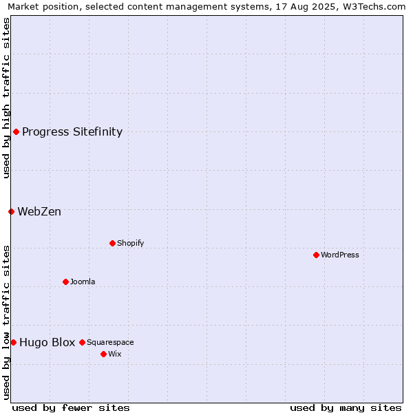 Market position of Progress Sitefinity vs. Hugo Blox vs. WebZen