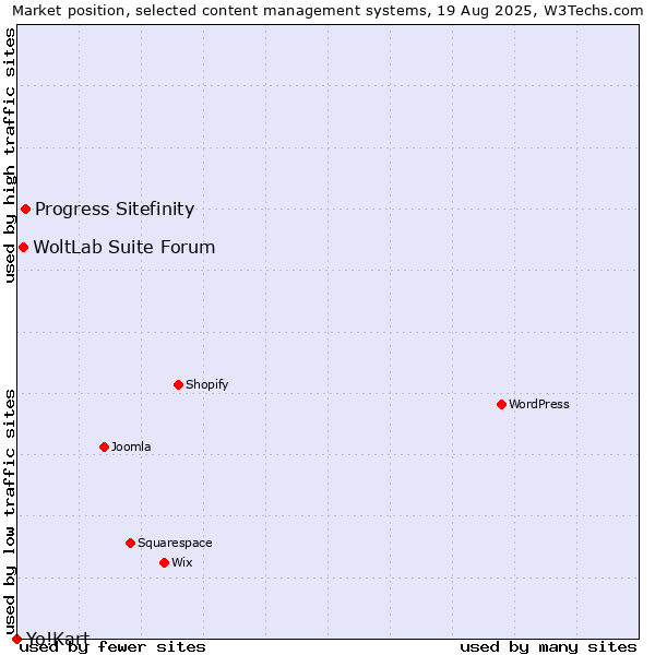 Market position of Progress Sitefinity vs. WoltLab Suite Forum vs. Yo!Kart