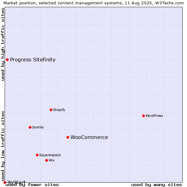 Market position of WooCommerce vs. Progress Sitefinity vs. Yo!Kart