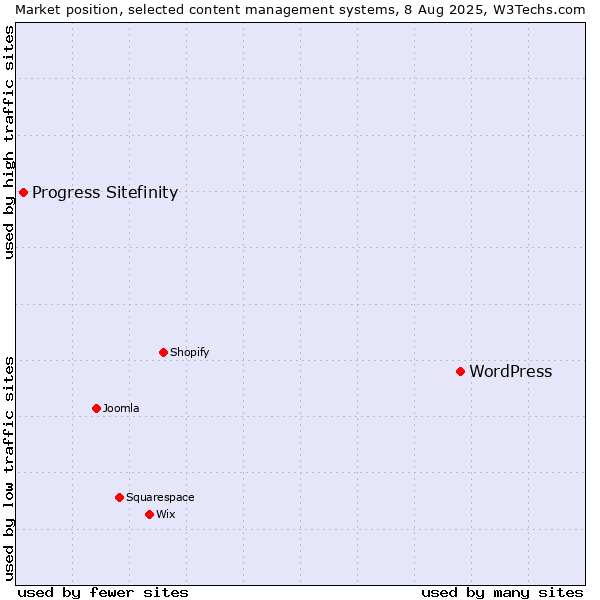 Market position of WordPress vs. Progress Sitefinity