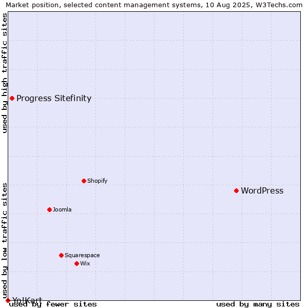 Market position of WordPress vs. Progress Sitefinity vs. Yo!Kart